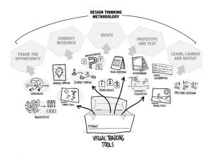 Visual Thinking, Design Thinking, Methodik