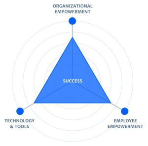 Haufe, Triangle, Organisation, Mitarbeiter, Technologie
