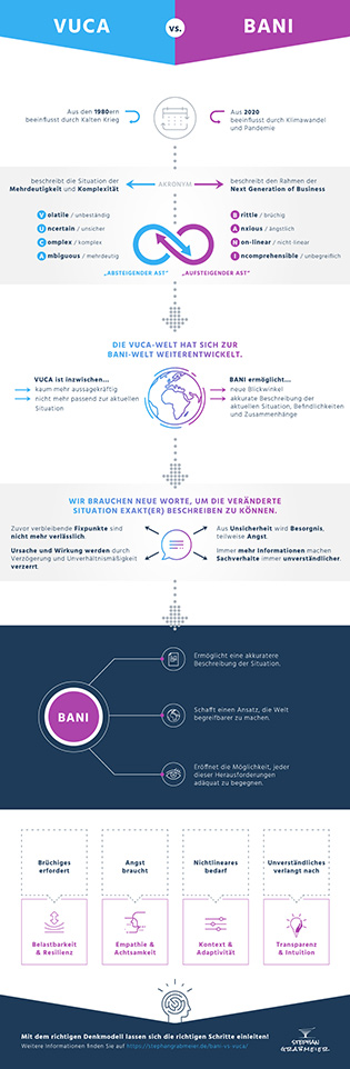 Vorschaubild zur Infografik VUCA vs. BANI-Framework