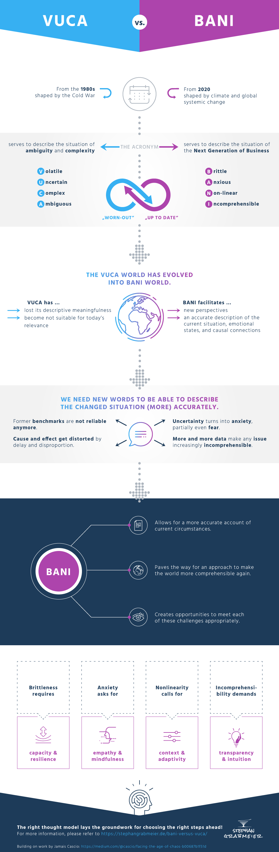 VUCA versus BANI Infographic